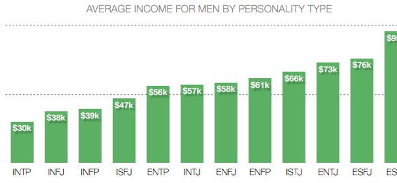 Milyen személyiségtípus? Kiderülhet belőle, mennyit fog keresni
