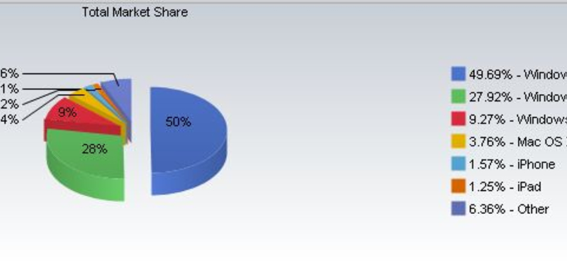 Már ötven százalék alatt a Windows XP részesedése
