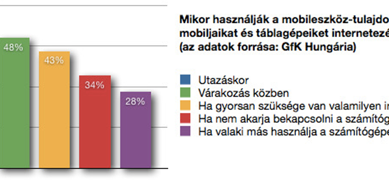 Napi 207 percet töltünk a neten, 14-et mobilról