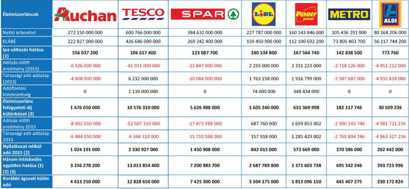 Három csapás a láncokra: a Metro és az Aldi kapta a legnagyobb pofont