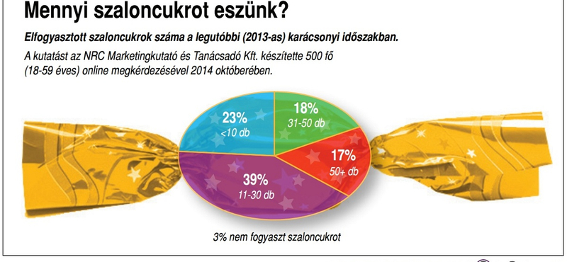 Ötvennél is több szaloncukrot töm magába a magyarok ötöde