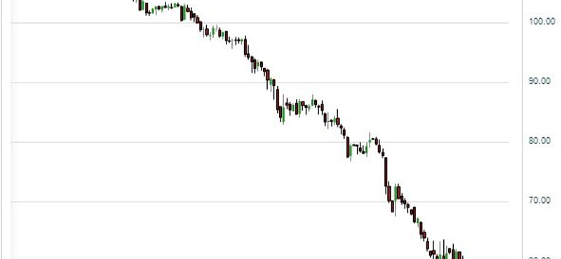 Rengeteg embert elbocsátanak az alacsony olajár miatt