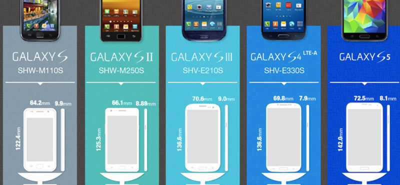 Honnan hova jutottak el a Samsung Galaxy mobilok?