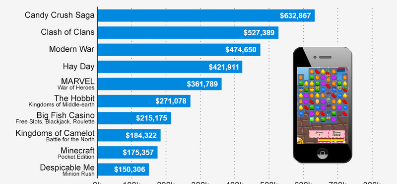 Egy játék, ami naponta 141 millió forintot termel