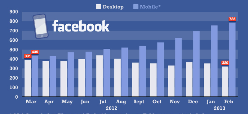 Egy érdekes grafikon a Facebookról