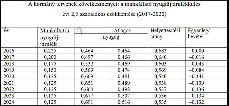 Járulékcsökkentés vagy adójóváírás?