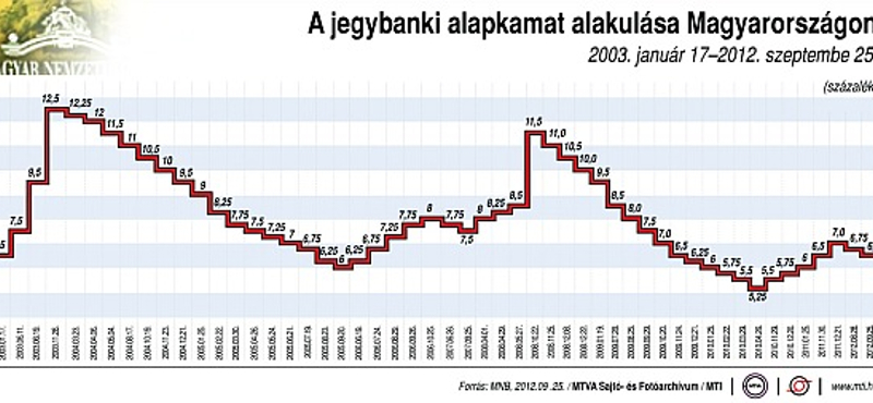 Matolcsyék megmagyarázták a történelmi mélypontra süllyedt alapkamatot