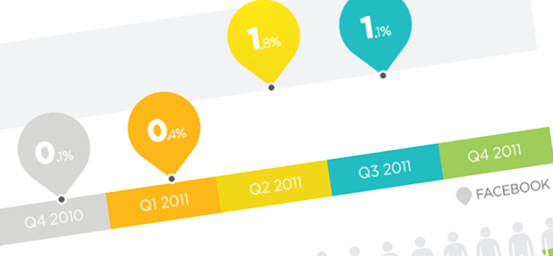 2012 - A reklámköltés öt százaléka a Facebookon