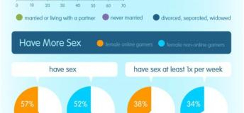 Összefügg a szex és az online játék? [infografika]