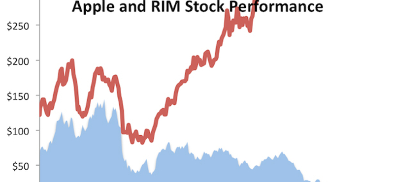 Apple vs. RIM: így dönti be a BlackBerryket az iPhone