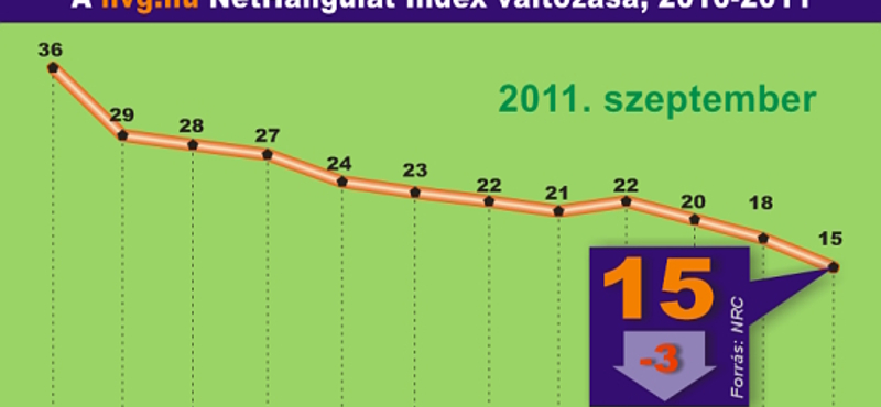 Ennél pocsékabb közhangulat csak 2009 tavaszán volt