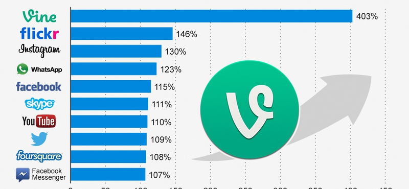 Egy szempontból a Vine a világ összes alkalmazását lekörözi