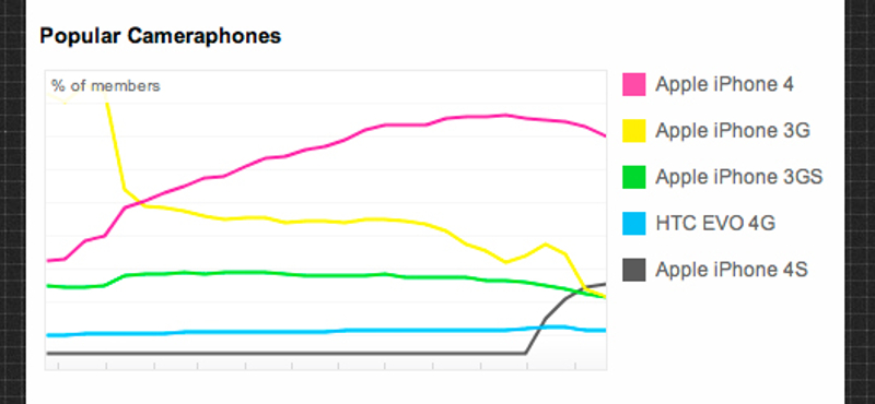 Az iPhone 4S a második legnépszerűbb kamerás telefon a Flickr-en