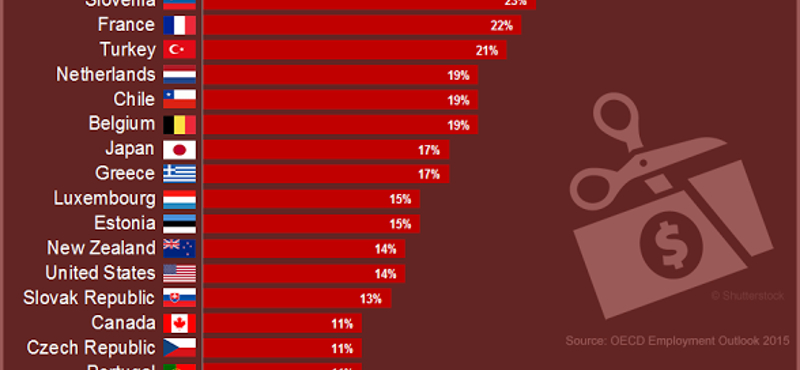 Itt egy OECD-lista, amit Magyarország vezet – bár ne vezetné