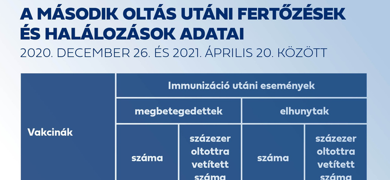 Továbbra is inkább hallgat a kormány az általa közölt félrevezető oltási táblázatról