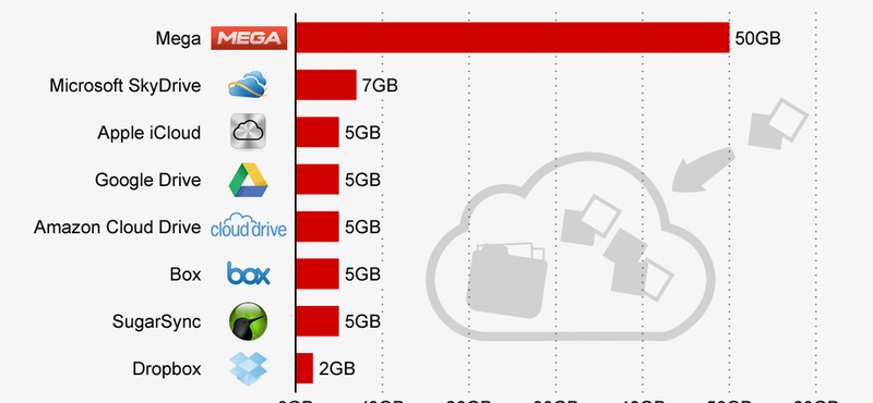 Még több online tárhelyet kaphat ingyen