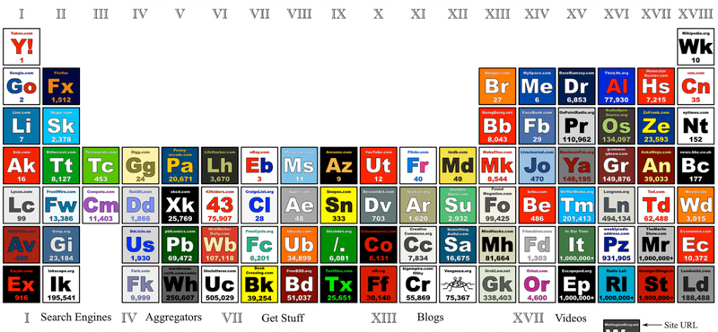 Híres weboldalak periódusos táblázata