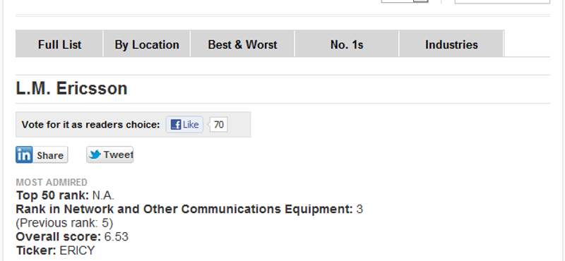 A világ legelismertebb vállalatai között az Ericsson