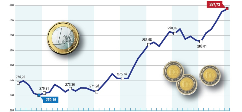 Erősödött a forint péntek délelőtt