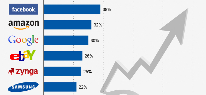 Mindenkinél jobban pörög a LinkedIn