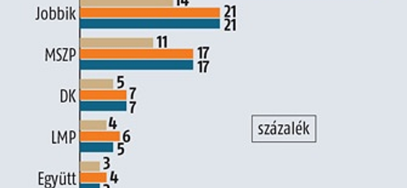 Medián: még kevesebben elégedettek a kormánnyal