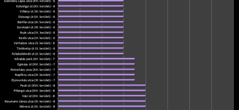 Az ön kocsija hol parkol? Itt a lista a legveszélyesebb helyekről