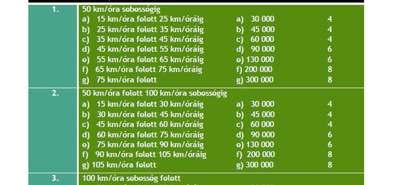 Mennyibe kerül a gyorshajtás? - friss táblázat