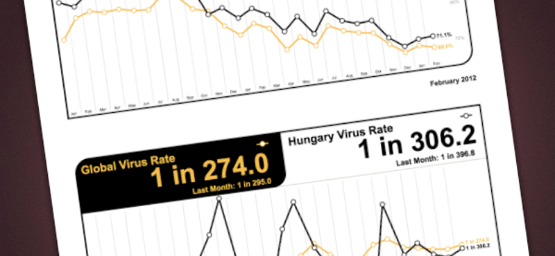 A vállalatokra hajtanak most leginkább a kiberbűnözők