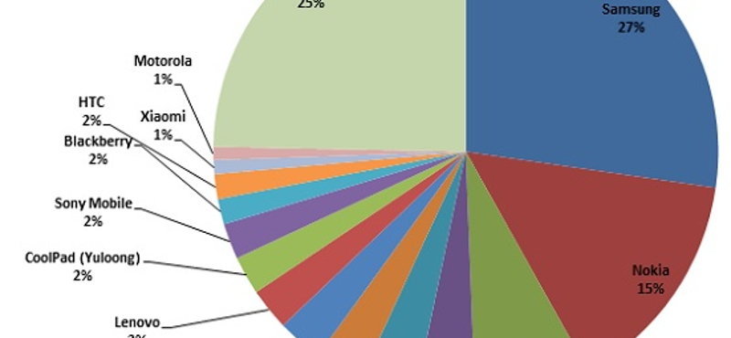Lássunk tisztán: íme a legfrissebb jelentés a legnagyobb okostelefon-gyártókról