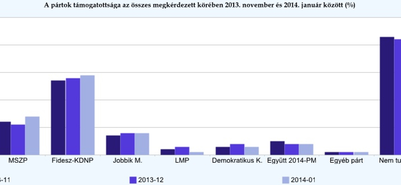 A Tárki az MSZP-t hozza ki a baloldali összefogás nyertesének