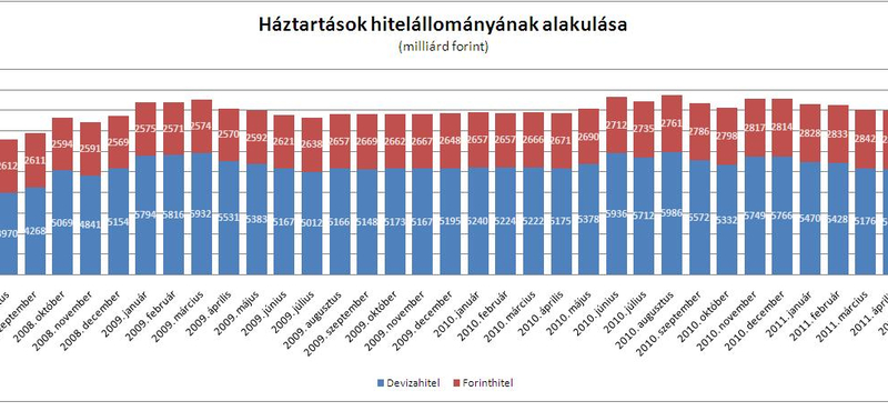 Frankhitelek: 400 milliárd forinttal csökkent tegnap az állomány