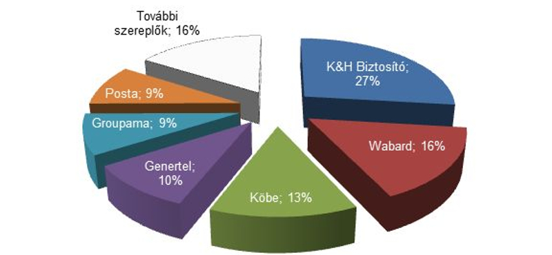 Kgfb: nem éri meg a hűség, több ezret spórolhat, aki újraköt