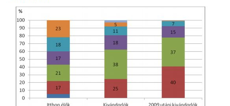 Négy nyomasztó grafikon a kivándorlásról