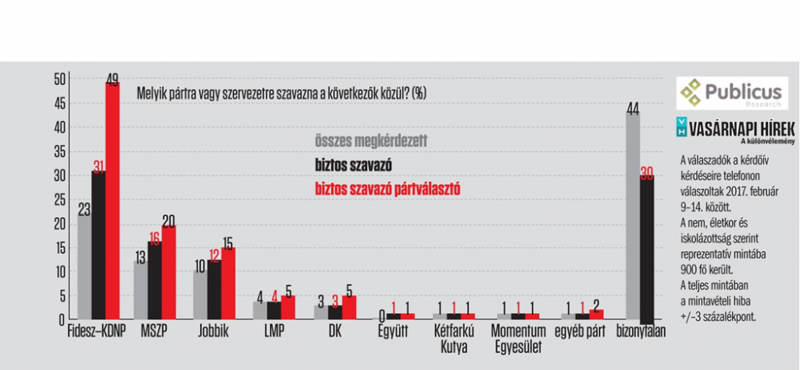 A magyarok kevesebb mint negyede áll a Fidesz mögött