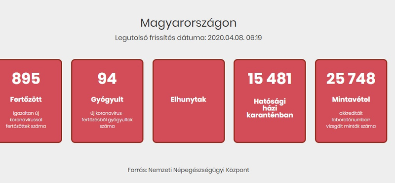 Újabb 11 magyar halottja van a járványnak, egy nap alatt 78 új fertőzöttet találtak