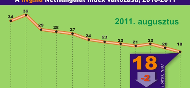 A Fidesz-kormányzása alatt 22 pontot romlott a hangulat