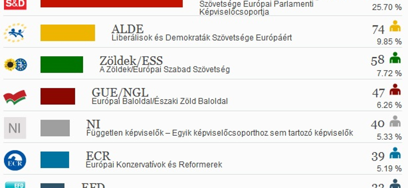 Előzetes becslés: a néppártiak lennének a legtöbben az EP-ben