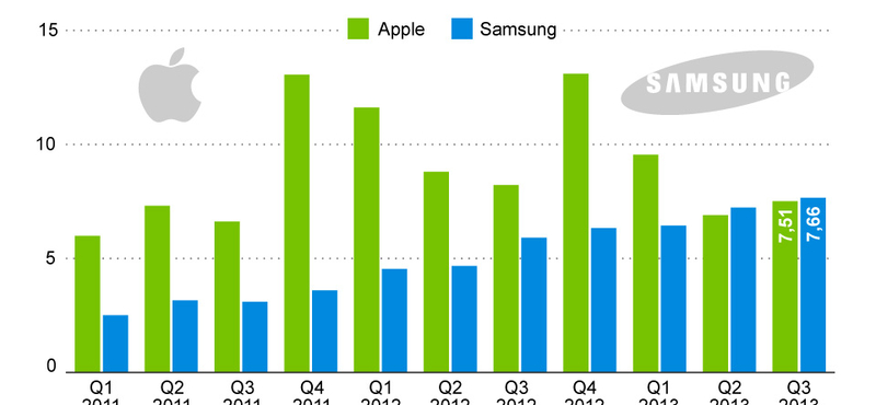 A Samsung először nyereségesebb, mint az Apple