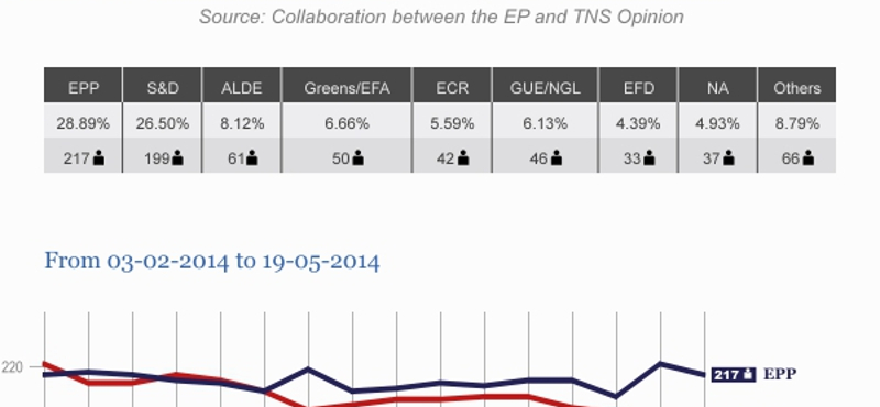 EP-választás: kicsit csökkent Orbán barátainak előnye