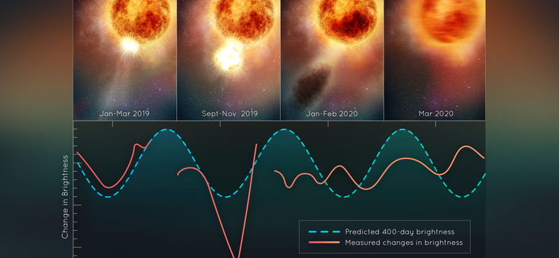 Sosem látott események zajlanak egy hatalmas csillagnál, a kutatók szerint haldoklik