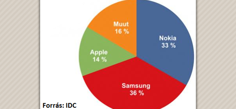 Meglepő: már a finnek is inkább a Samsungot favorizálják?