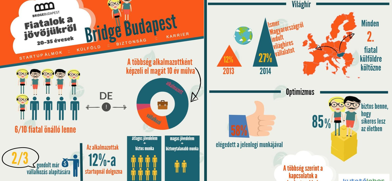 A fiatalok inkább csak gondolni mernek a vállalkozói létformára