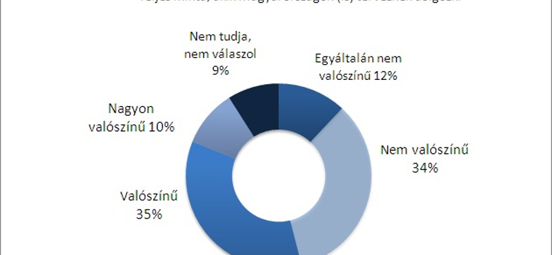 A szülők fele szerint a gyerekeik külföldre mennek majd dolgozni