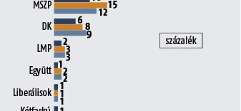 Medián: Olvadni kezdett a Fidesz támogatottsága