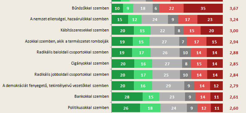 Felmérés: A Jobbik-szavazók tartják leginkább igazolhatónak az erőszakot