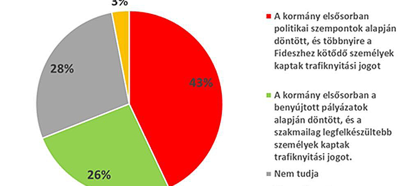 Mutyit sejt a fideszes szavazók negyede is