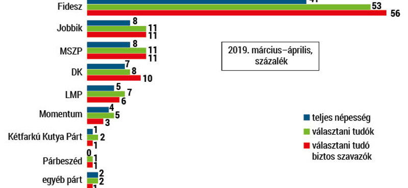 Medián: Az MSZP beérte a Jobbikot, a Fidesz ismét erősödött