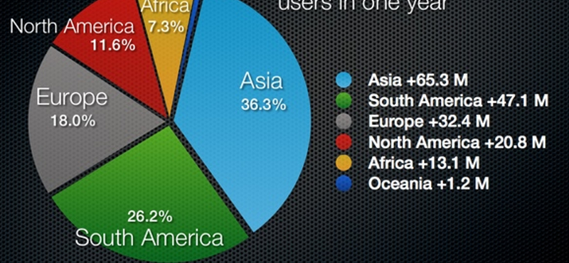 Facebook: jön az egymilliárd, de honnan?