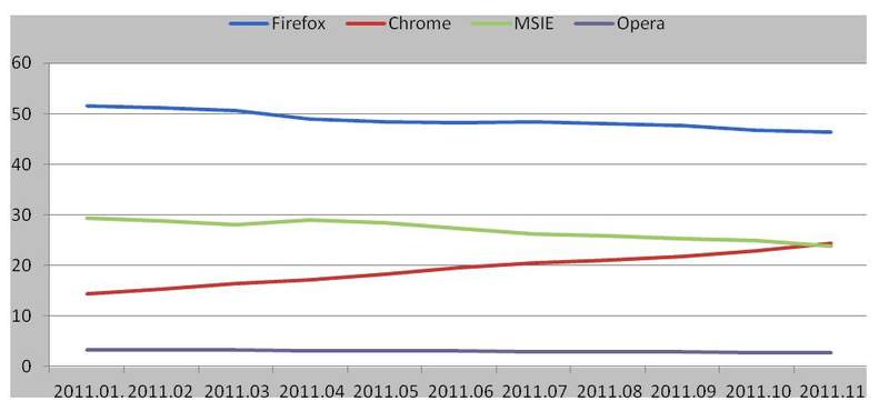 Várható volt: a Chrome megelőzte az IE-t, legalábbis nálunk