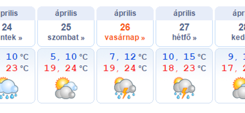 Marad a 20 fok körüli meleg a hétvégén is